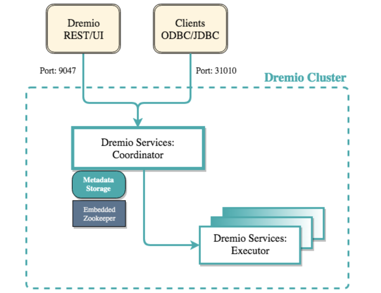 dremio 集群部署模式