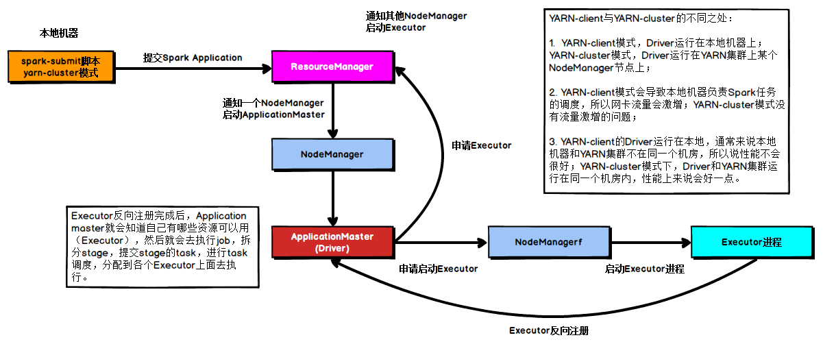 Spark-Submit提交流程源码分析（Yarn-Cluster源码分析， Yarn-Cluster 和 Yarn-Client 的区别）