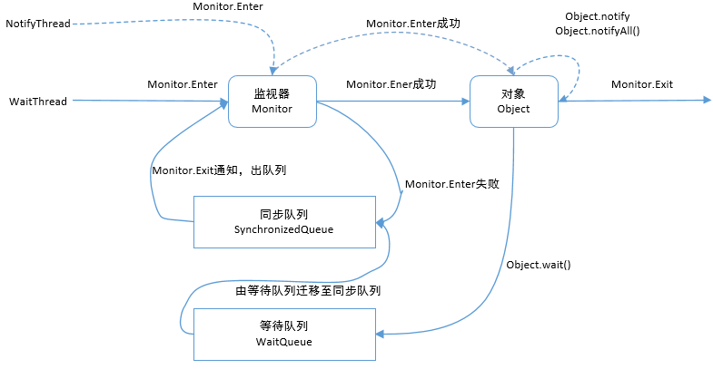 Java多线程基础（一）---线程通信（wait、notify和notifyAll、单线程通信生产者消费者）