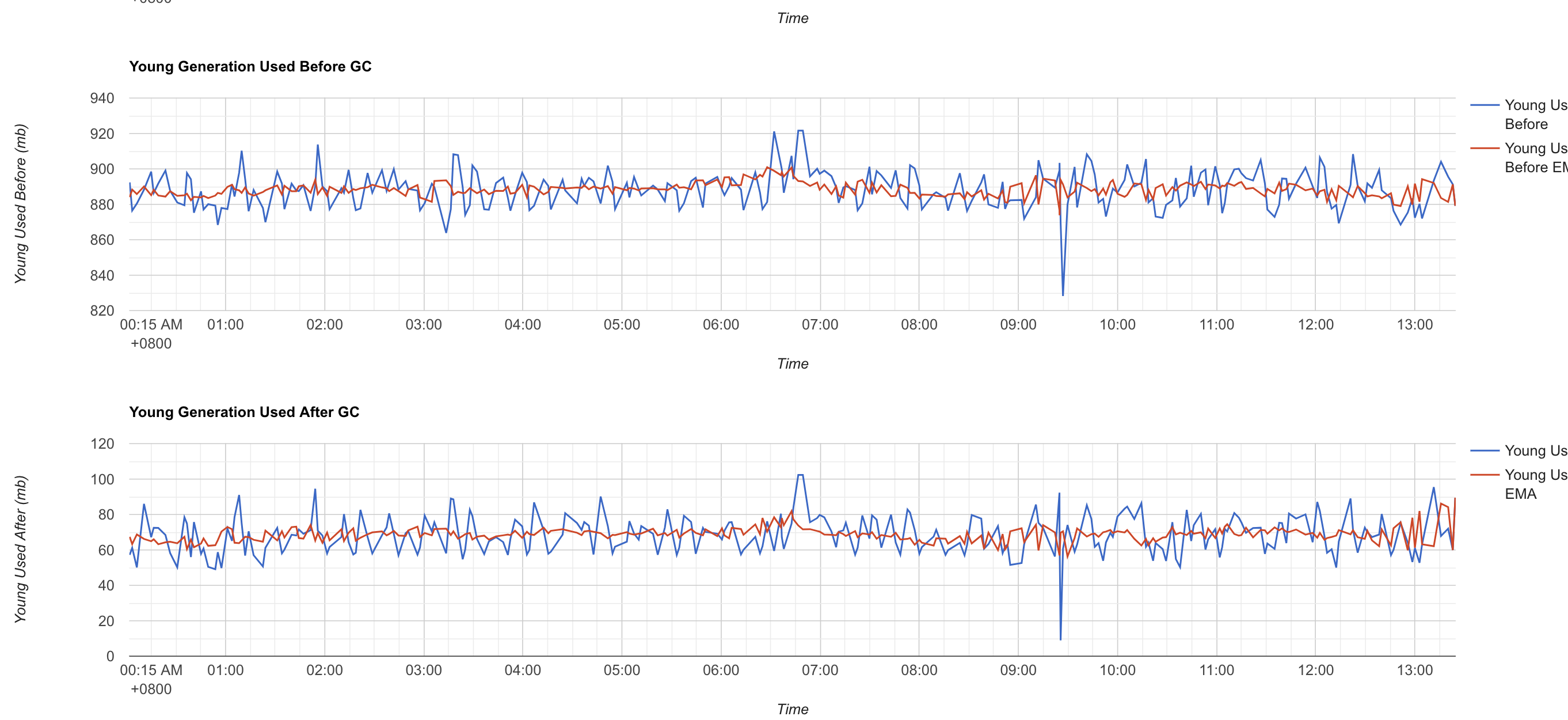 使用gcplot 查看jvm gc 信息