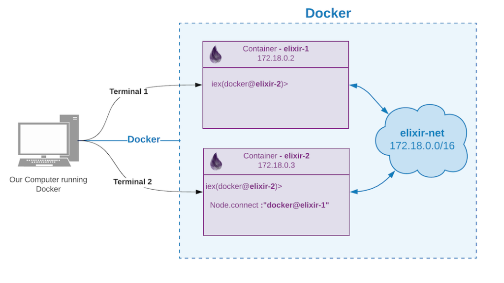 Running Elixir in Docker Containers