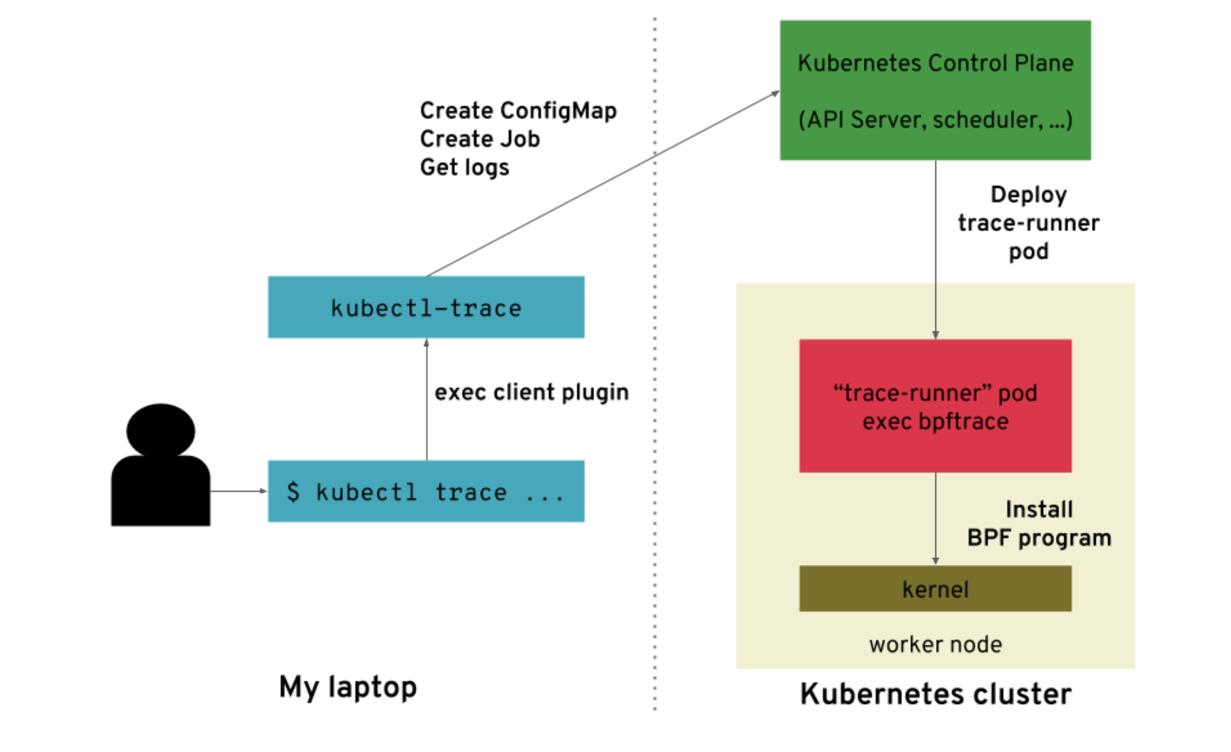 kubectl-trace 基于bpftrace 的kubernetes 集群性能分析工具