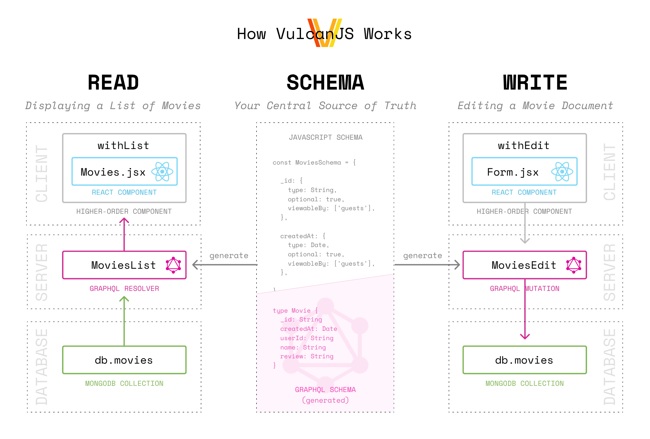 vulcanjs 开源工具方便快速开发react graphql meteor 应用