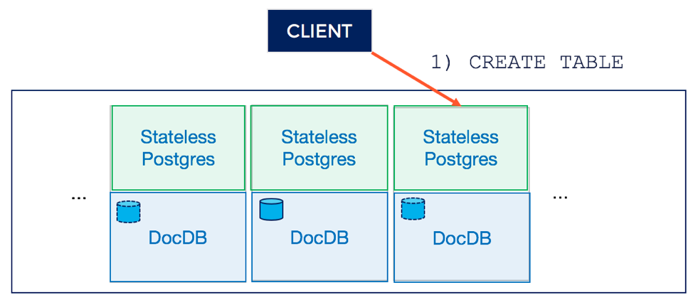 Distributed PostgreSQL on a Google Spanner Architecture – Query Layer