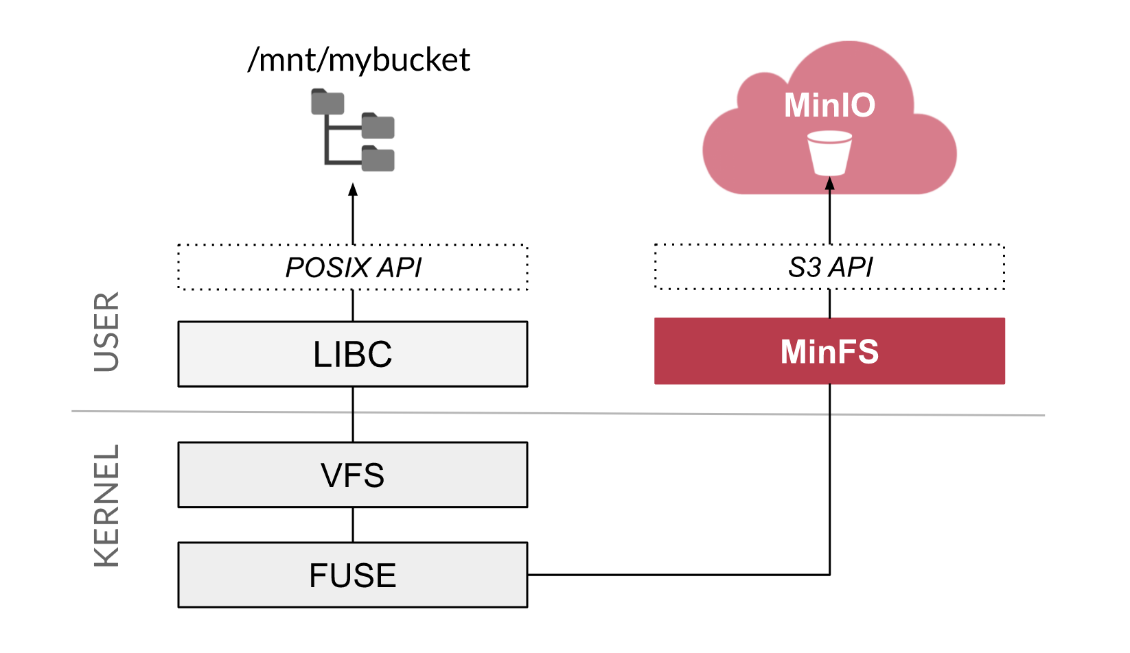 minfs 简单介绍