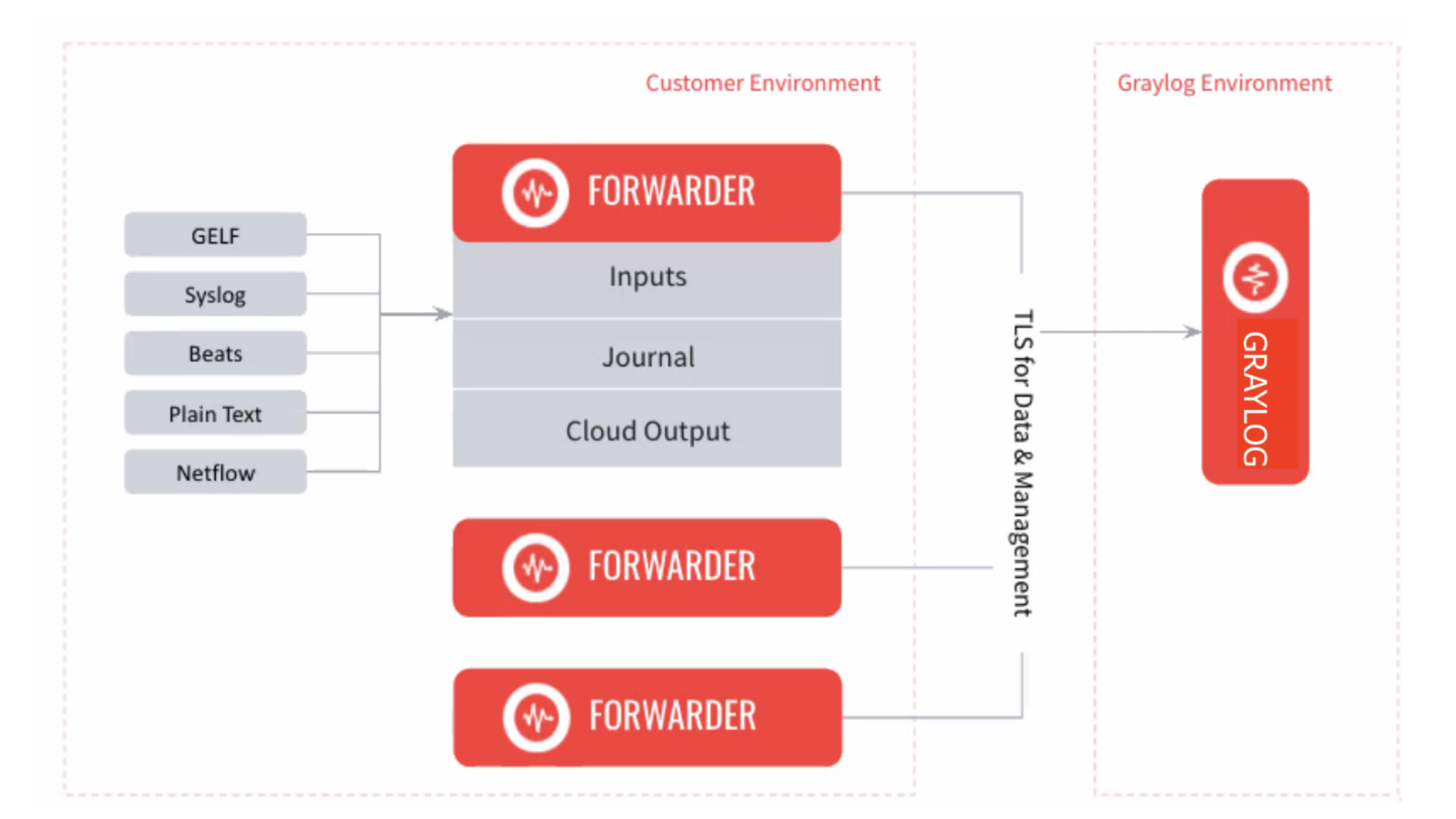 graylog 新组件 forwarder