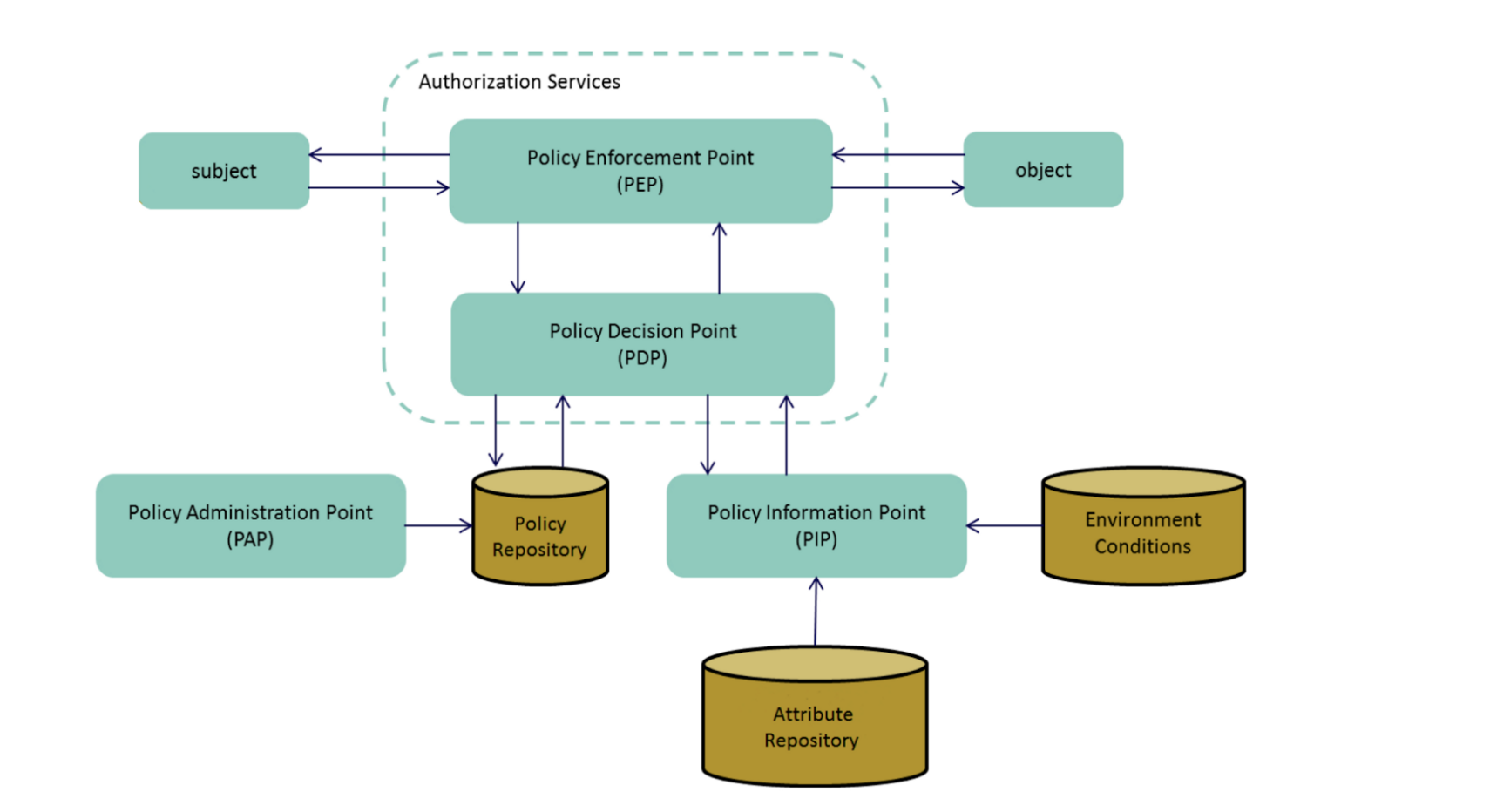 openmetadata 权限设计学习