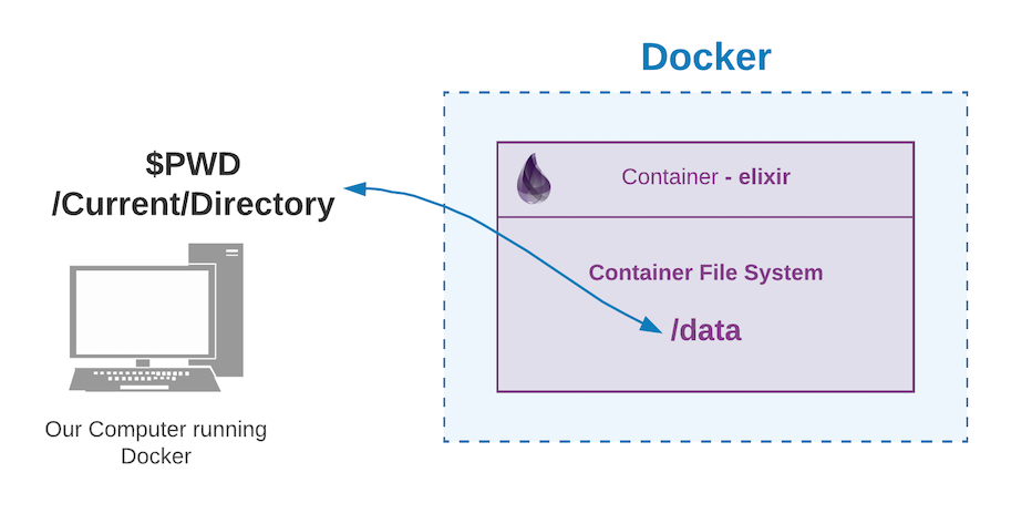 Running Elixir in Docker Containers