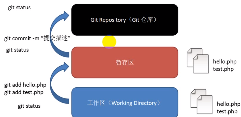 Linux通过git管理GitHub上托管的项目代码