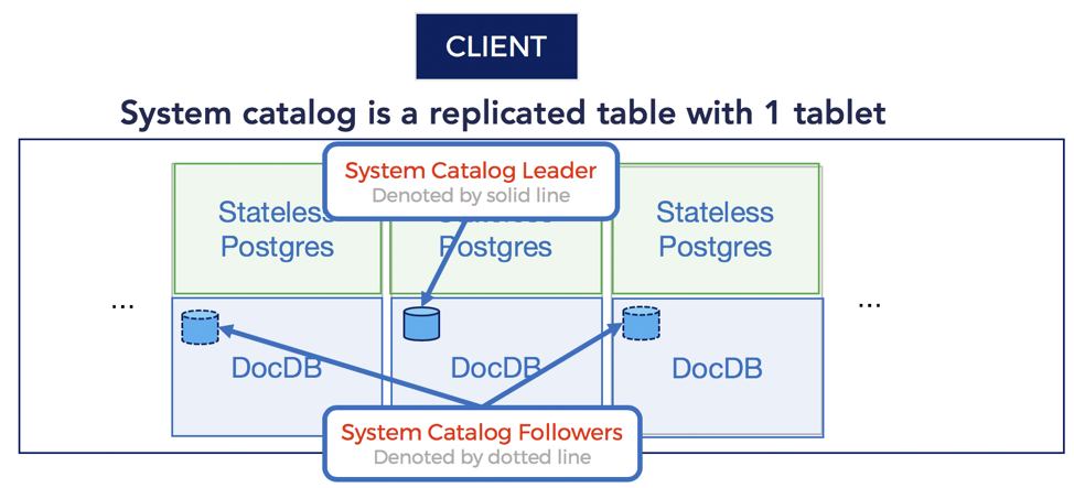 Distributed PostgreSQL on a Google Spanner Architecture – Query Layer