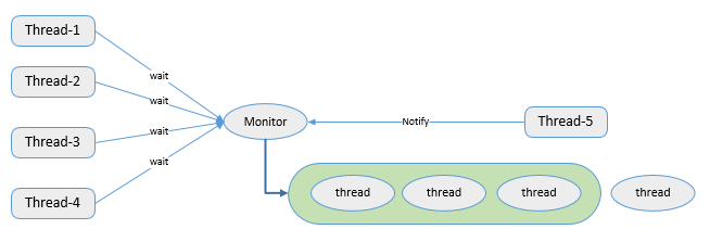 Java多线程基础（一）---线程通信（wait,notifyAll，生产者消费者经典范式，wait set，自定义显式锁BooleanLock）