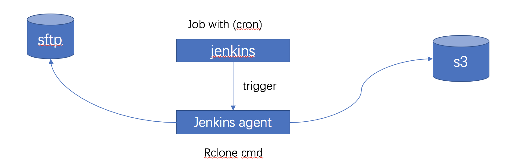 jenkins+ rclone定时同步sftp数据到s3