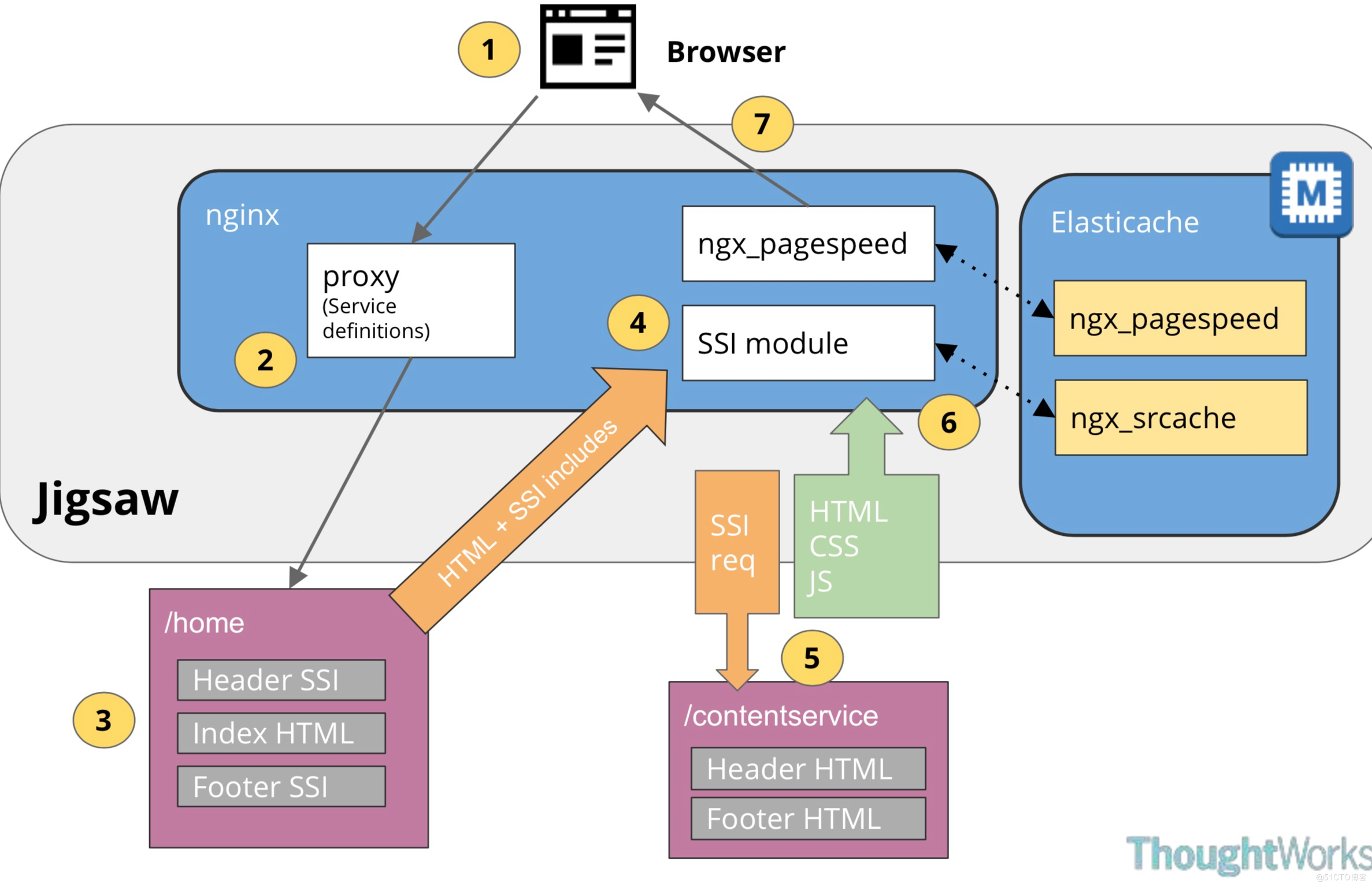 nginx ssi + ngx_pagespeed 实现micro frontends 开发