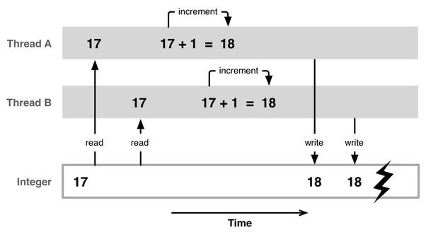 Java 线程安全 Thread-Safety