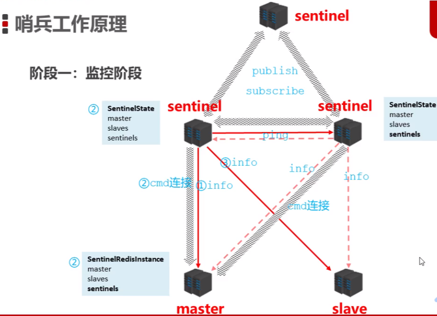 redis哨兵模式搭建及原理讲解