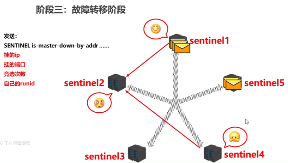 redis哨兵模式搭建及原理讲解