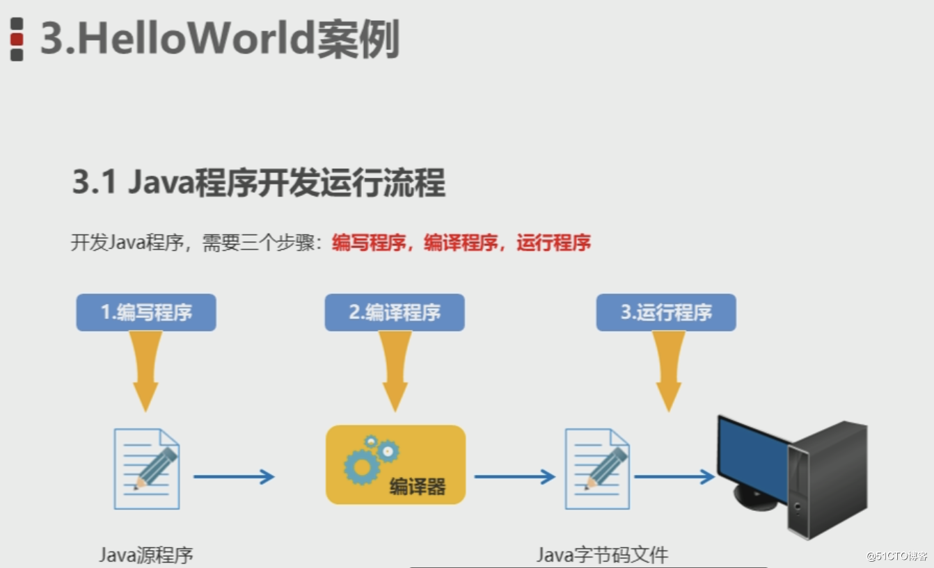 Java程序开发运行流程