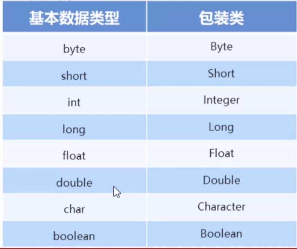 Java学习基本类型包装类