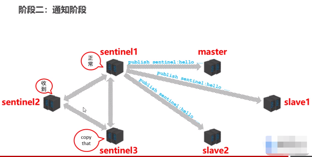 redis哨兵模式搭建及原理讲解