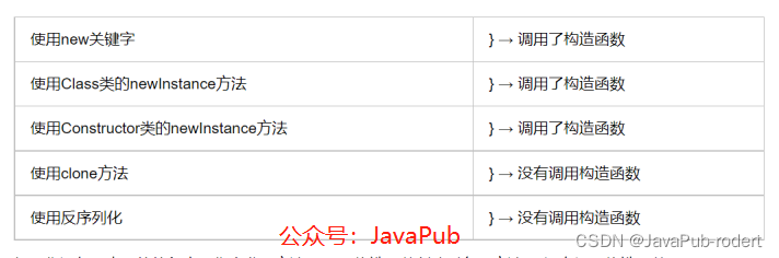 Java创建对象有几种方式