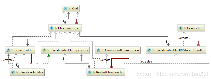 Spring Developer Tools 源码分析：四、类加载器