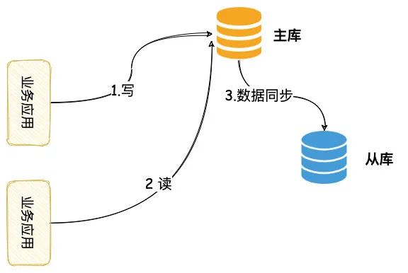 数据库读写分离这个坑，让刚入职的我一脸懵逼！