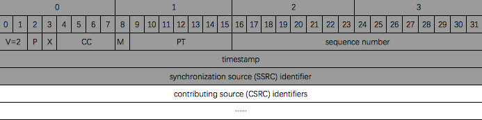 RTP包头结构分析