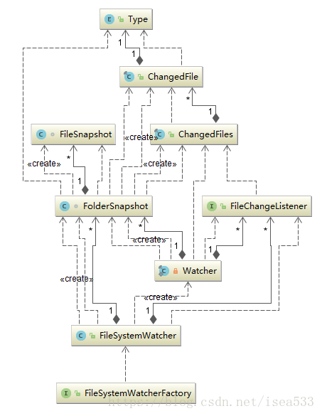 Spring Developer Tools 源码分析：一、文件目录监控设计