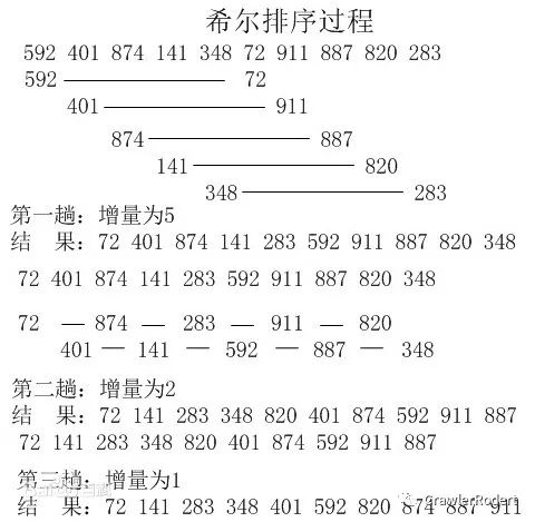 希尔排序就是这么容易