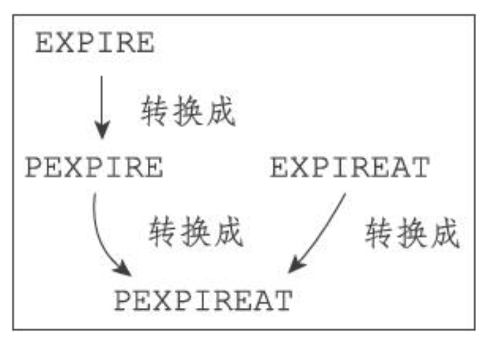 了解Redis过期策略及实现原理