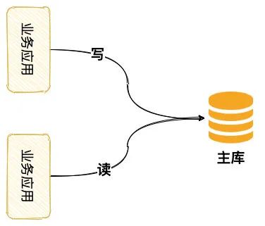 数据库读写分离这个坑，让刚入职的我一脸懵逼！