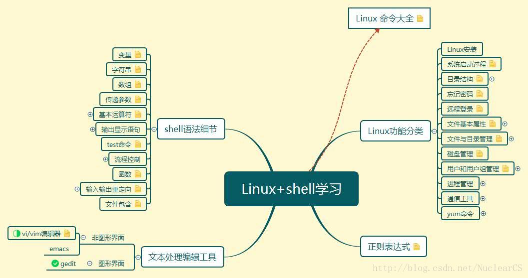 Linux+shell学习