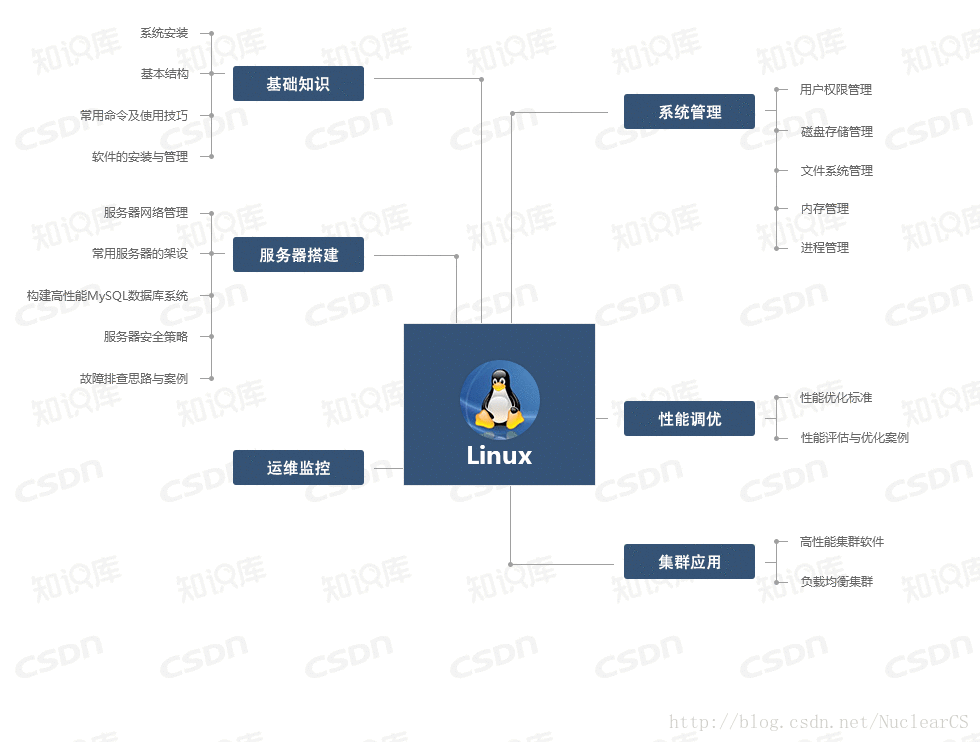 Linux+shell学习