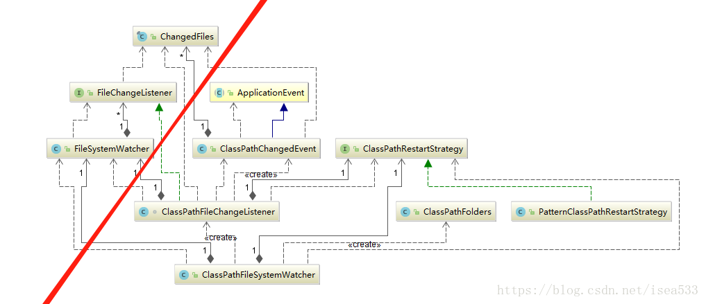 Spring Developer Tools 源码分析：二、类路径监控