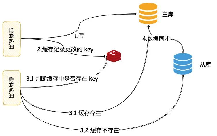 数据库读写分离这个坑，让刚入职的我一脸懵逼！