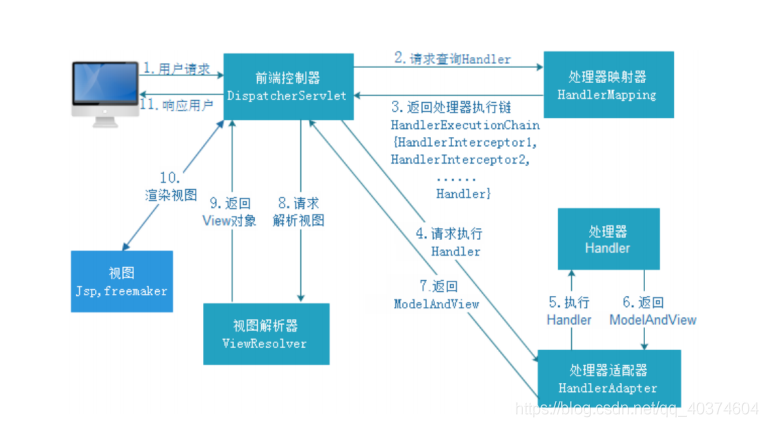 Spring MVC 请求处理流程