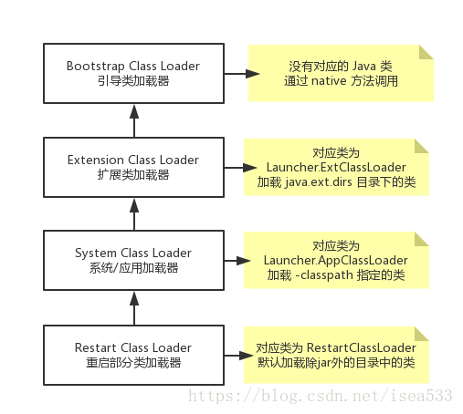 Spring Developer Tools 源码分析：四、类加载器