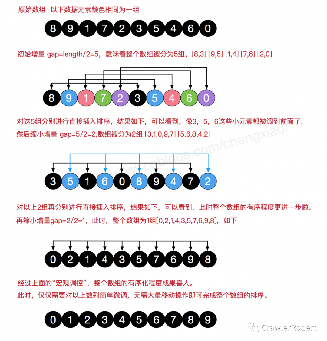 希尔排序就是这么容易