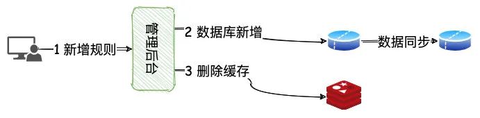 数据库读写分离这个坑，让刚入职的我一脸懵逼！