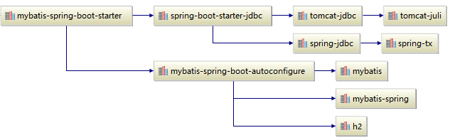 Spring Boot 集成MyBatis