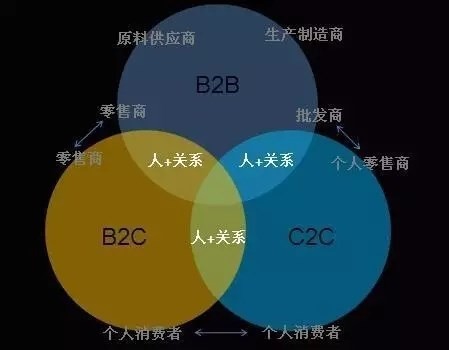 B2B，B2C，C2C，O2O，P2P的区别