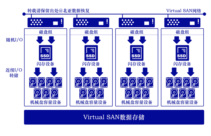 【vsan数据恢复案例】vsan数据重构&迁移过程中断电导致硬盘离线故障的数据恢复