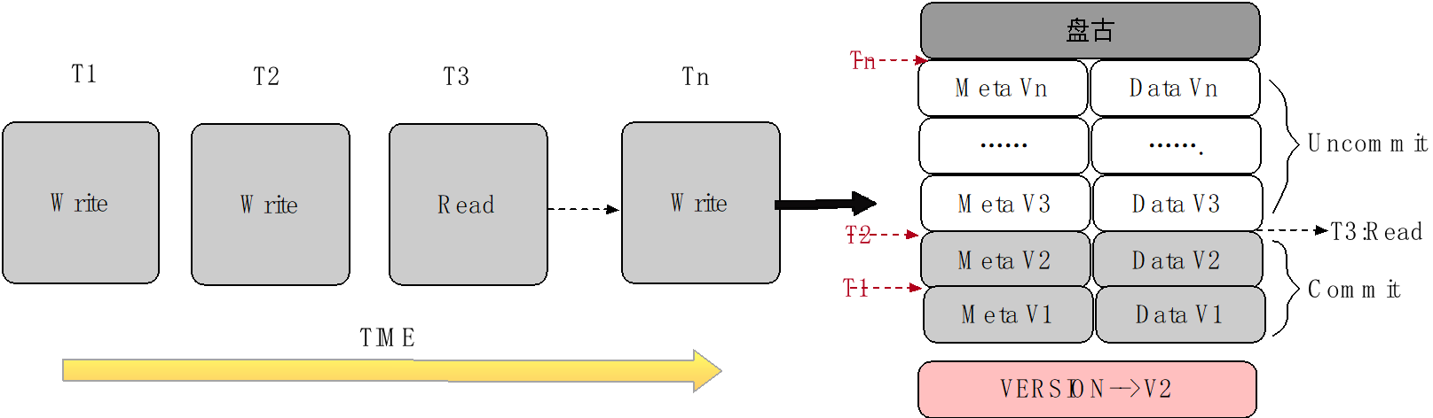 2022-09-05 mysql/stonedb-物理存储层-数据间的关系