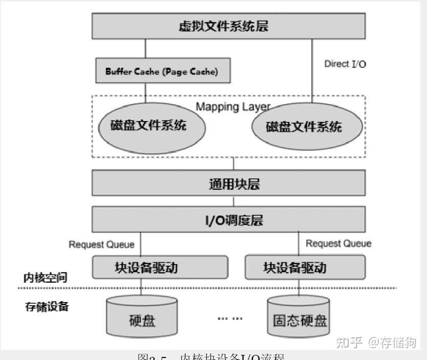 2022-04-19 linux存储栈及编写最简单的aufs系统模块并加载进内核