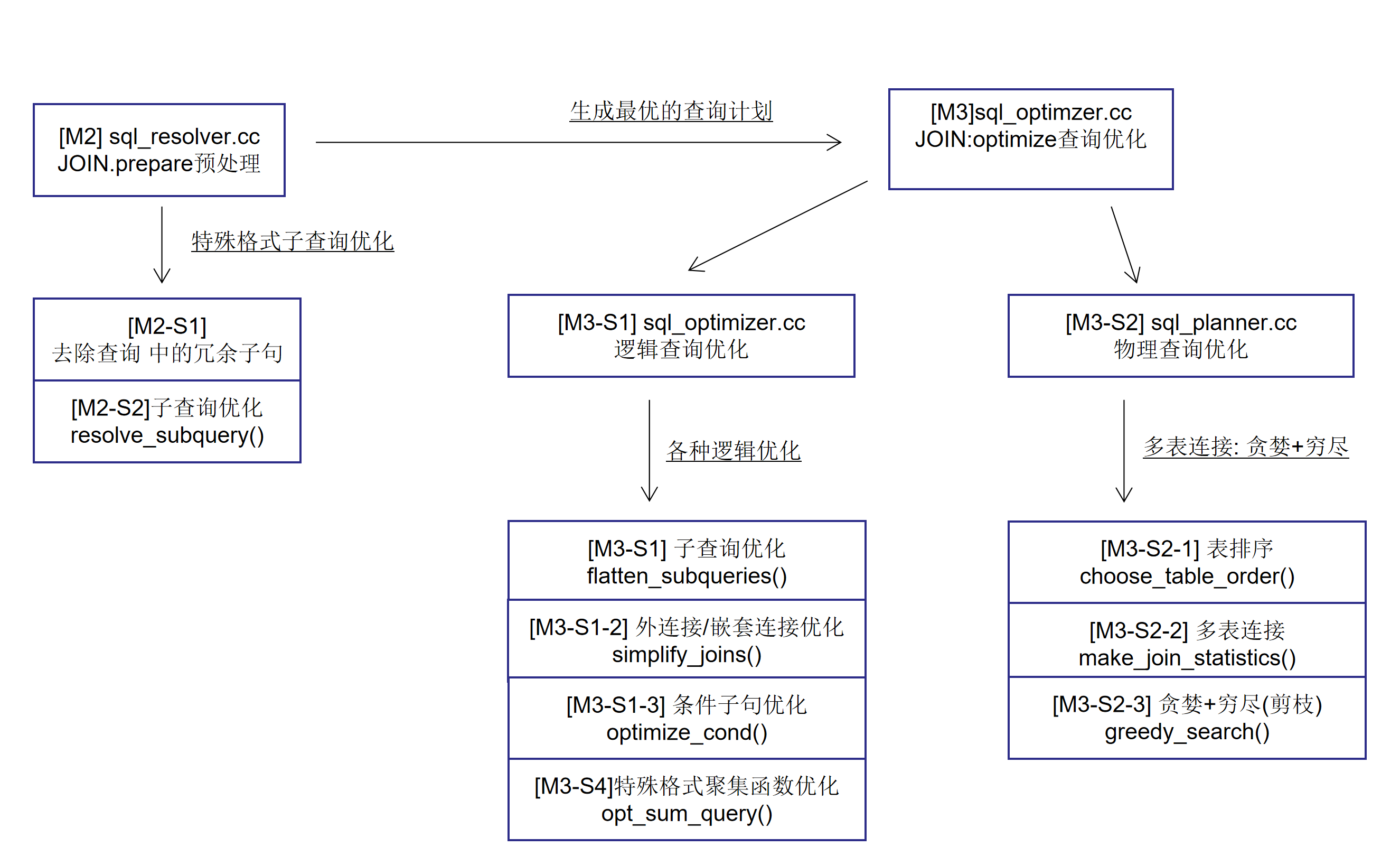 2022-08-09 mysql/stonedb-子查询性能提升-概论