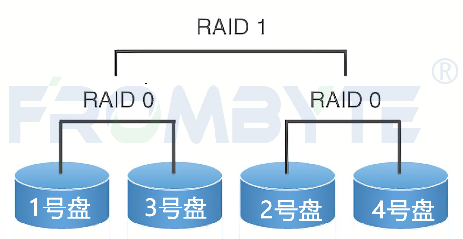 【服务器数据恢复】服务器RAID0+1数据恢复案例