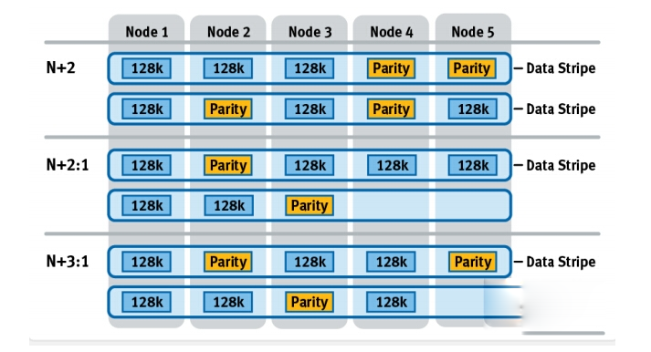 EMC Isilon(OneFS)数据恢复案例详解