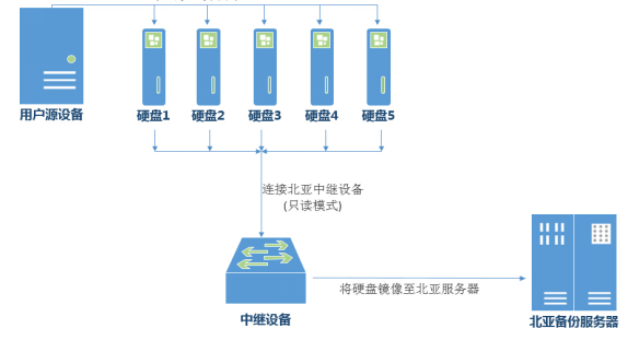 raid6三块硬盘离线应该怎么恢复数据?磁盘阵列数据恢复方法