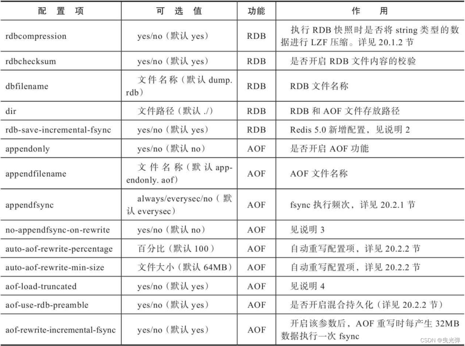 2021-12-21 [redis] 生成rdb对磁盘io的压力测试