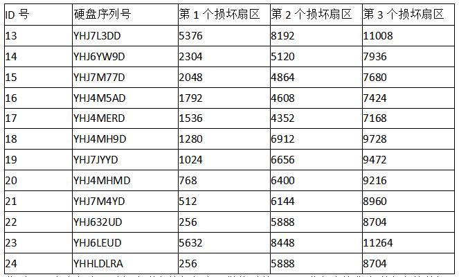 【服务器数据恢复】断电导致存储raid6阵列瘫痪的数据恢复案例